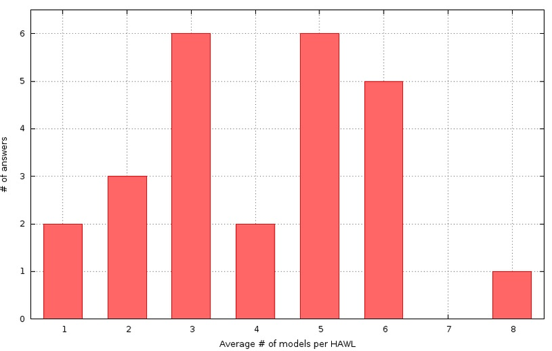 Illustration for article titled Poll Results: How many cars do you average per hawl?